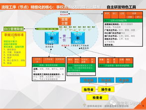 如何有效實施企業管理診斷 以軟件開發領域為例