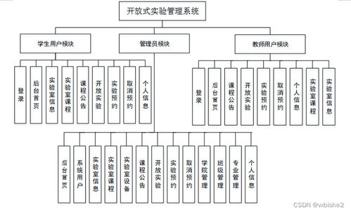SSM開放式實(shí)驗(yàn)管理系統(tǒng)設(shè)計(jì)與實(shí)現(xiàn)