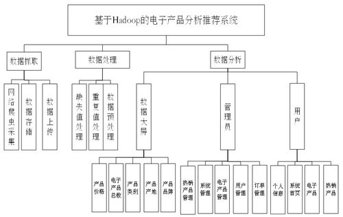 基于Hadoop的電子產(chǎn)品分析推薦系統(tǒng)設(shè)計(jì)與實(shí)現(xiàn)