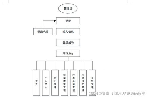 Java計算機畢業設計 時事新聞管理系統的開發、論文撰寫與部署實施